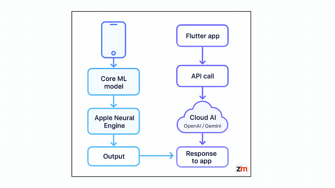 Dual-lane flowchart comparing Swift on-device AI using CoreML and Neural Engine vs Flutter cloud AI through API calls to models like OpenAI and Google Gemini.